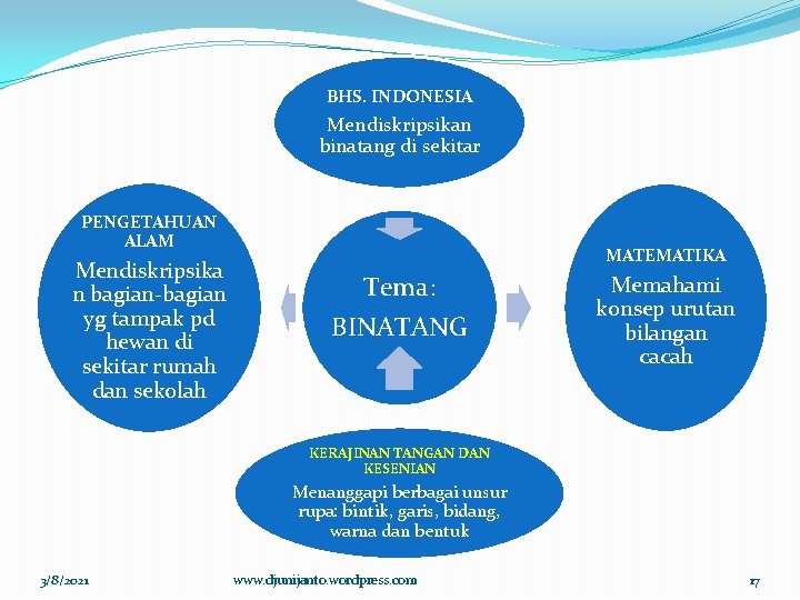 BHS. INDONESIA Mendiskripsikan binatang di sekitar PENGETAHUAN ALAM Mendiskripsika n bagian-bagian yg tampak pd