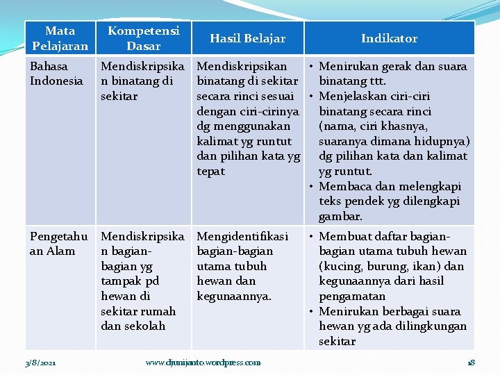 Mata Pelajaran Kompetensi Dasar Hasil Belajar Indikator Bahasa Indonesia Mendiskripsikan • Menirukan gerak dan Mata Pelajaran Kompetensi Dasar Hasil Belajar Indikator Bahasa Indonesia Mendiskripsikan • Menirukan gerak dan