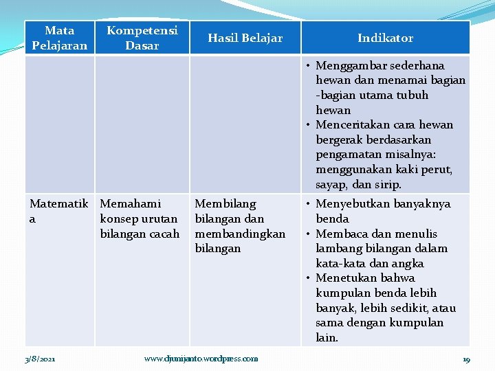 Mata Pelajaran Kompetensi Dasar Hasil Belajar Indikator • Menggambar sederhana hewan dan menamai bagian