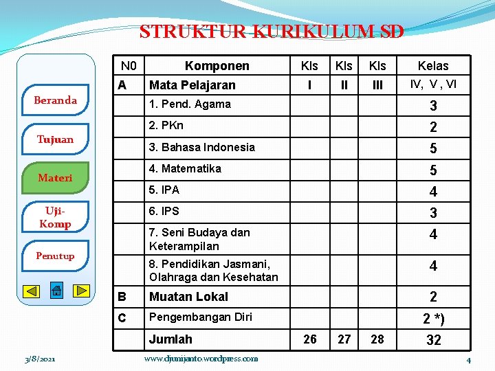 STRUKTUR KURIKULUM SD N 0 A Beranda Komponen Mata Pelajaran Kls Kelas I II