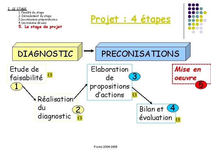 I. LE STAGE 1. Finalité du stage 2. Déroulement du stage 3. Les missions