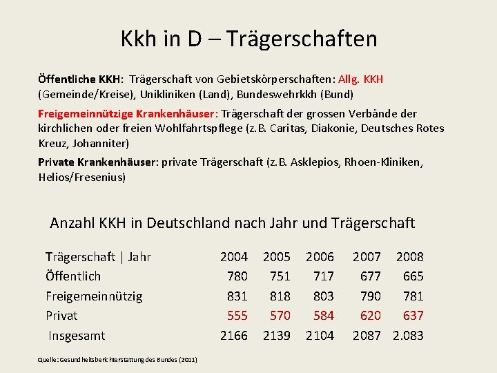 Kkh in D – Trägerschaften Öffentliche KKH: Trägerschaft von Gebietskörperschaften: Allg. KKH (Gemeinde/Kreise), Unikliniken