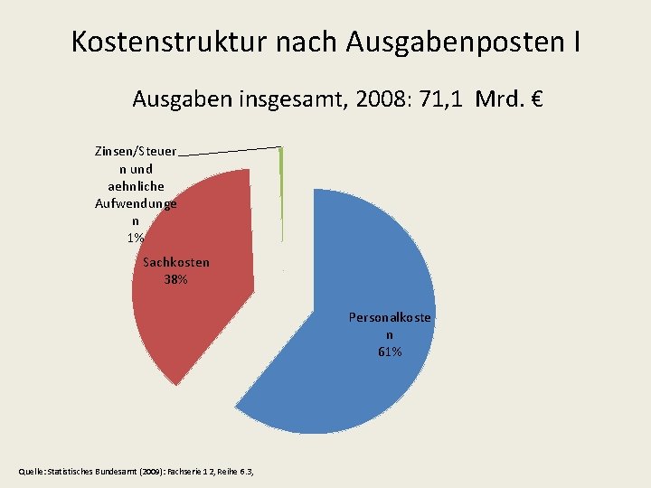 Kostenstruktur nach Ausgabenposten I Ausgaben insgesamt, 2008: 71, 1 Mrd. € Zinsen/Steuer n und