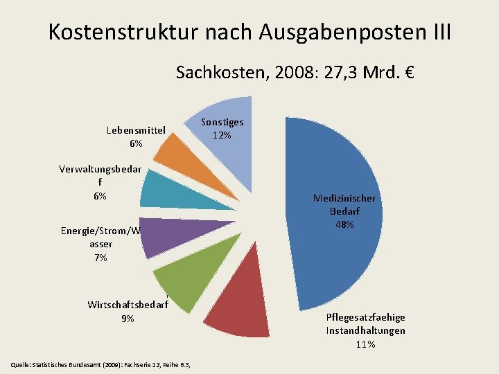 Kostenstruktur nach Ausgabenposten III Sachkosten, 2008: 27, 3 Mrd. € Lebensmittel 6% Verwaltungsbedar f