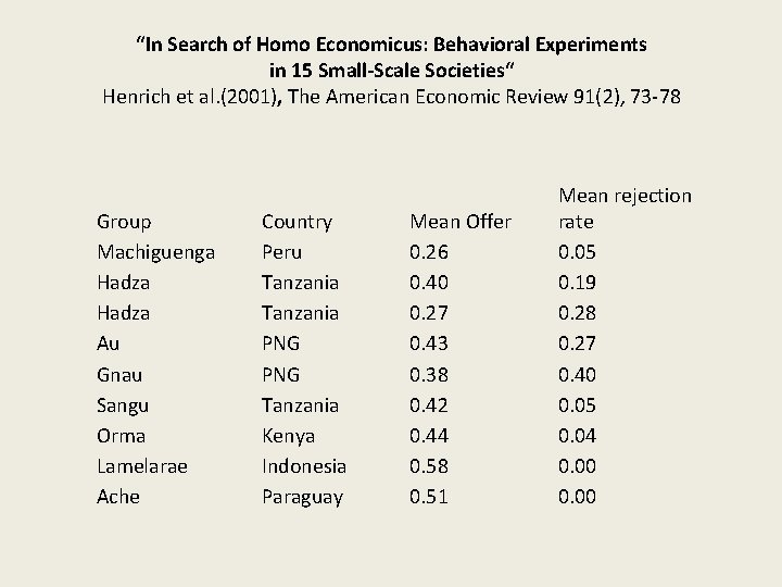 “In Search of Homo Economicus: Behavioral Experiments in 15 Small-Scale Societies“ Henrich et al.