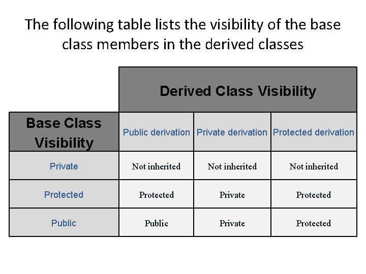 The following table lists the visibility of the base class members in the derived