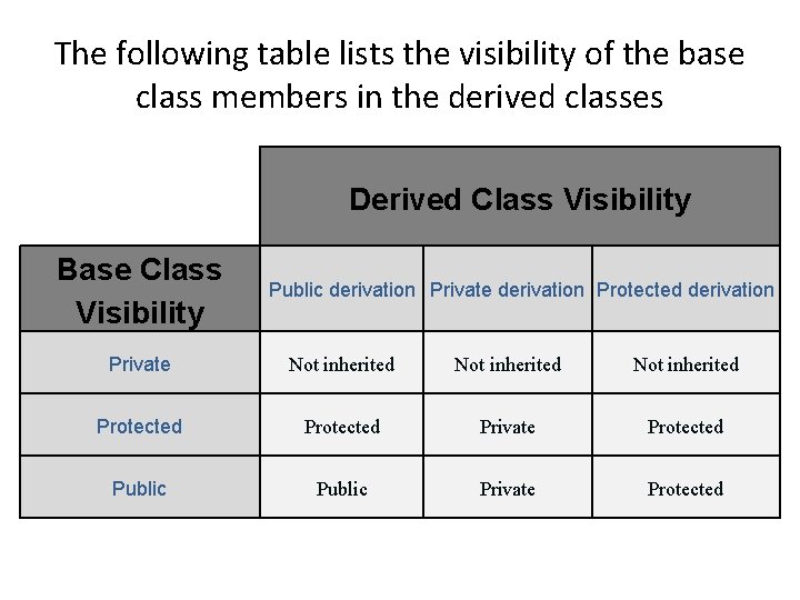 The following table lists the visibility of the base class members in the derived The following table lists the visibility of the base class members in the derived