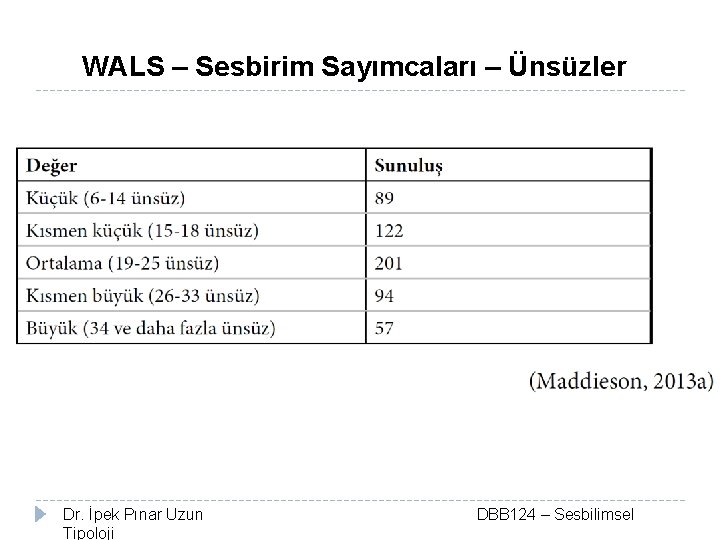 WALS – Sesbirim Sayımcaları – Ünsüzler Dr. İpek Pınar Uzun Tipoloji DBB 124 –