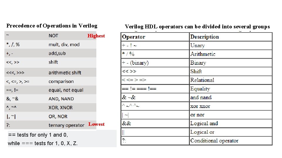 Precedence of Operations in Verilog Highest Lowest == tests for only 1 and 0, Precedence of Operations in Verilog Highest Lowest == tests for only 1 and 0,