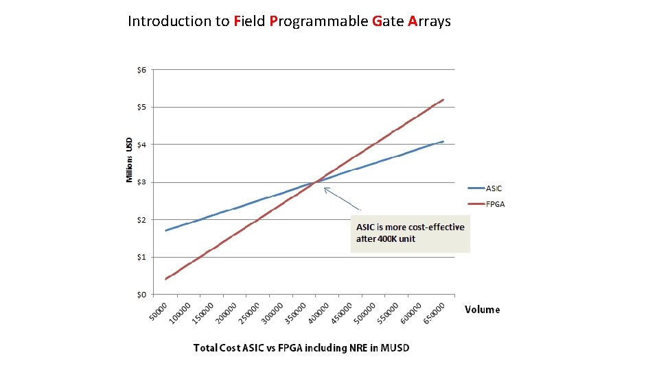 Introduction to Field Programmable Gate Arrays 