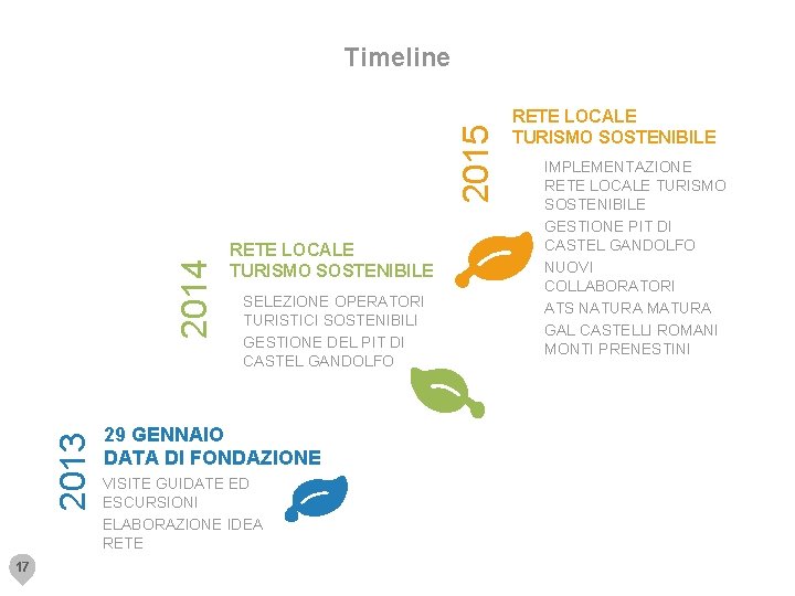 2013 2014 2015 Timeline 17 RETE LOCALE TURISMO SOSTENIBILE SELEZIONE OPERATORI TURISTICI SOSTENIBILI GESTIONE