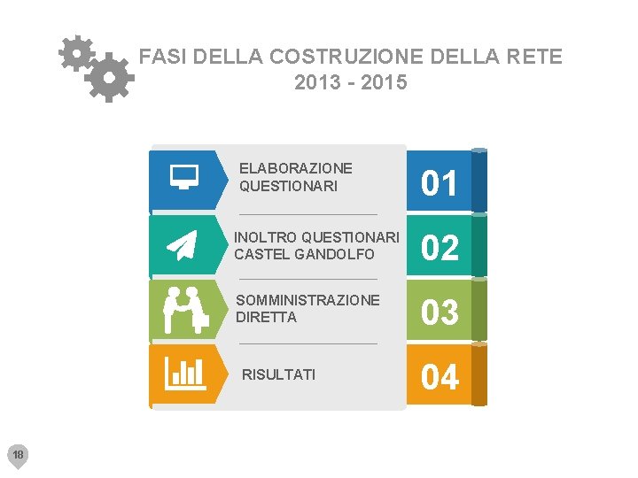 FASI DELLA COSTRUZIONE DELLA RETE 2013 - 2015 ELABORAZIONE QUESTIONARI INOLTRO QUESTIONARI CASTEL GANDOLFO