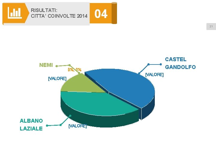 RISULTATI: CITTA’ COINVOLTE 2014 04 21 NEMI 0%, 0% [VALORE] ALBANO LAZIALE CASTEL GANDOLFO