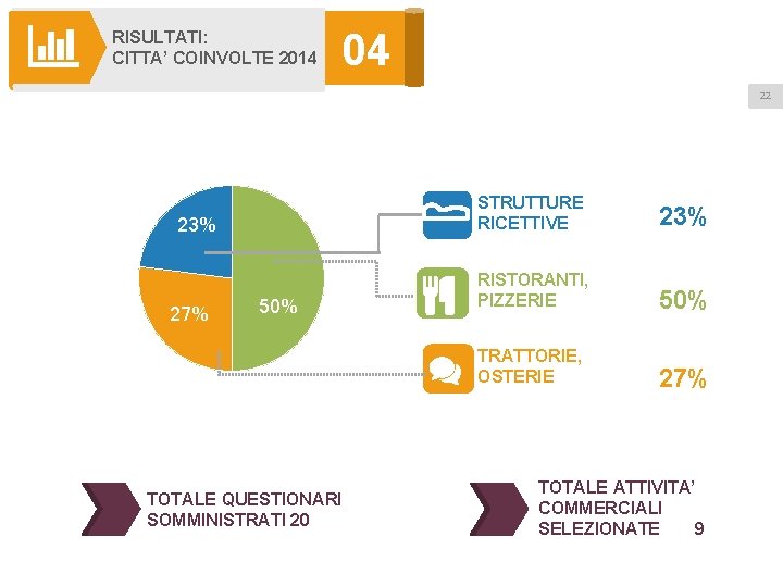 RISULTATI: CITTA’ COINVOLTE 2014 04 22 23% 27% 50% TOTALE QUESTIONARI SOMMINISTRATI 20 STRUTTURE