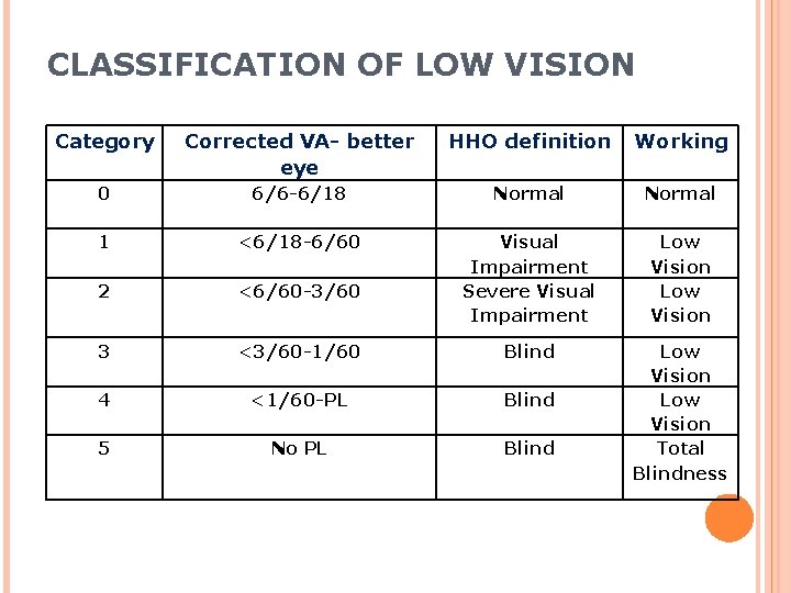 CLASSIFICATION OF LOW VISION Category Corrected VA- better eye HHO definition Working 0 6/6