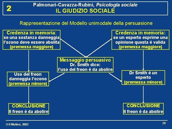 Palmonari-Cavazza-Rubini, Psicologia sociale 2 IL GIUDIZIO SOCIALE Rappresentazione del Modello unimodale della persuasione Credenza