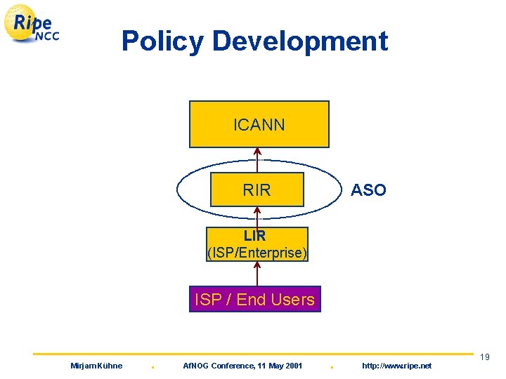 Policy Development ICANN RIR ASO LIR (ISP/Enterprise) ISP / End Users Mirjam Kühne .