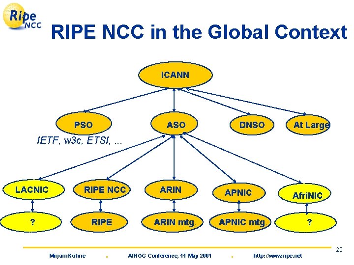 RIPE NCC in the Global Context ICANN PSO ASO DNSO At Large IETF, w