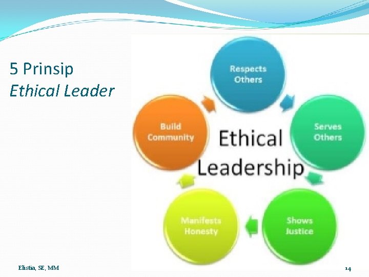 5 Prinsip Ethical Leader Elistia, SE, MM 14 