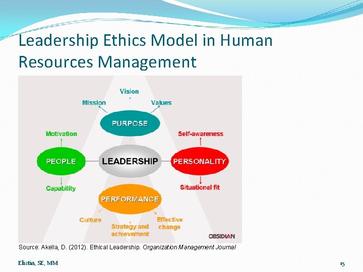 Leadership Ethics Model in Human Resources Management Source: Akella, D. (2012). Ethical Leadership. Organization