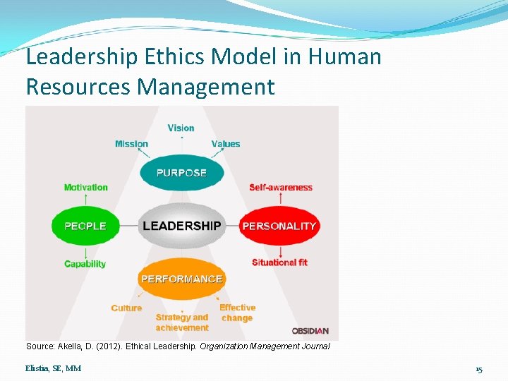 Leadership Ethics Model in Human Resources Management Source: Akella, D. (2012). Ethical Leadership. Organization Leadership Ethics Model in Human Resources Management Source: Akella, D. (2012). Ethical Leadership. Organization