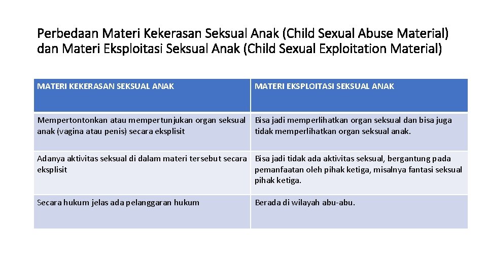 Perbedaan Materi Kekerasan Seksual Anak (Child Sexual Abuse Material) dan Materi Eksploitasi Seksual Anak