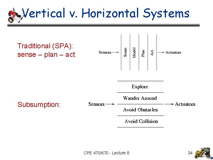 Vertical v. Horizontal Systems Traditional (SPA): sense – plan – act Subsumption: CPE 470/670