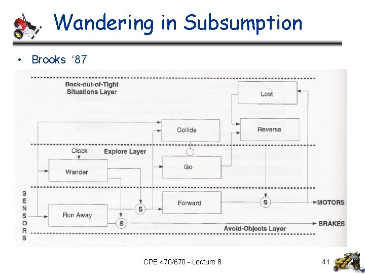 Wandering in Subsumption • Brooks ‘ 87 CPE 470/670 - Lecture 8 41 