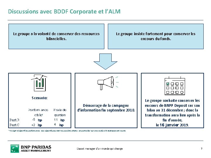 Discussions avec BDDF Corporate et l’ALM Le groupe a la volonté de conserver des