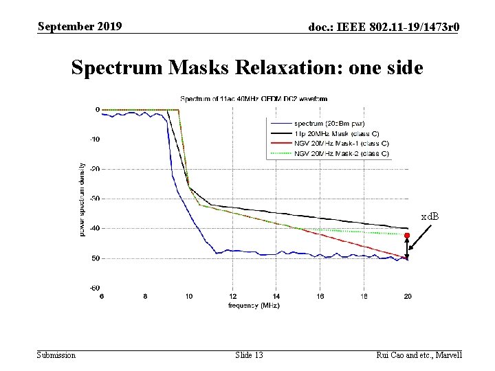 September 2019 doc. : IEEE 802. 11 -19/1473 r 0 Spectrum Masks Relaxation: one