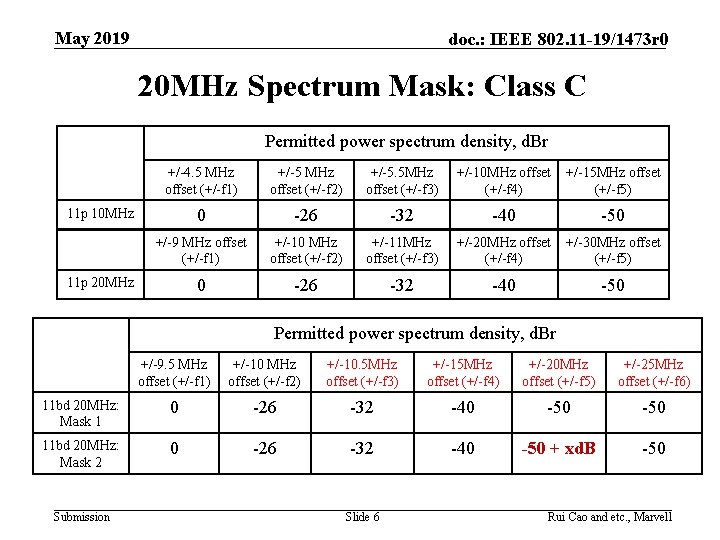 May 2019 doc. : IEEE 802. 11 -19/1473 r 0 20 MHz Spectrum Mask: