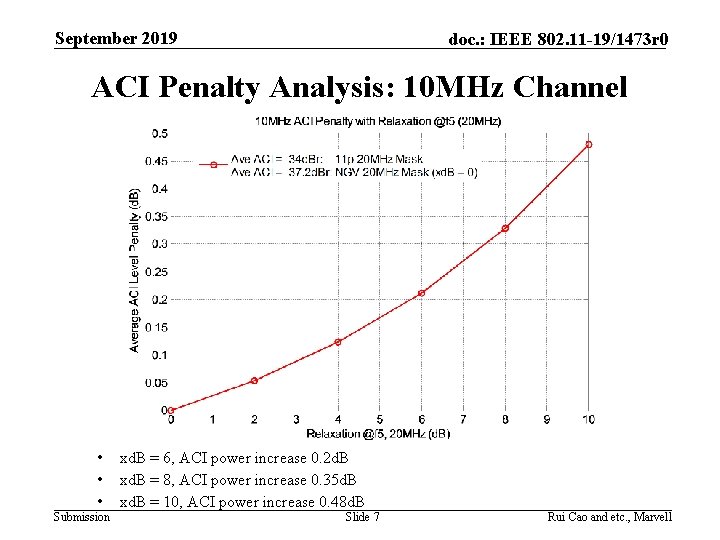 September 2019 doc. : IEEE 802. 11 -19/1473 r 0 ACI Penalty Analysis: 10