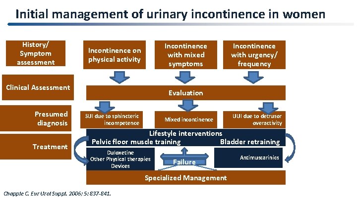 Initial management of urinary incontinence in women History/ Symptom assessment Incontinence with mixed symptoms