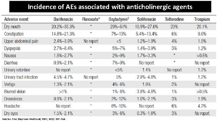 Incidence of AEs associated with anticholinergic agents Hesch K. Proc (Bayl Univ Med Cent)