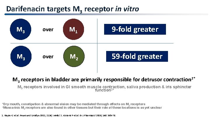 Darifenacin targets M 3 receptor in vitro M 3 over M 1 9 -fold