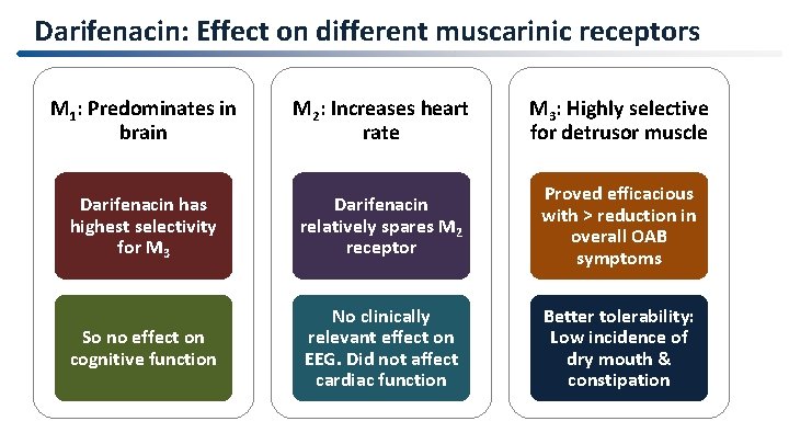 Darifenacin: Effect on different muscarinic receptors M 1: Predominates in brain M 2: Increases