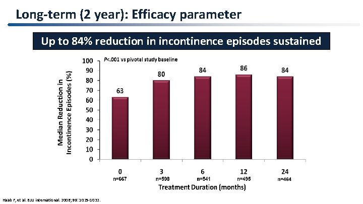 Long-term (2 year): Efficacy parameter Up to 84% reduction in incontinence episodes sustained Haab