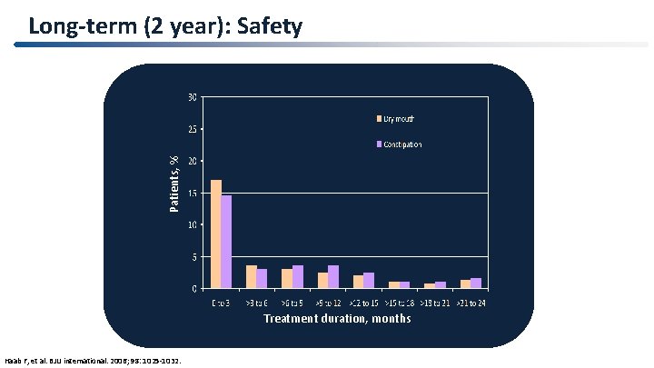 Patients, % Long-term (2 year): Safety Treatment duration, months 33 Haab F, et al.