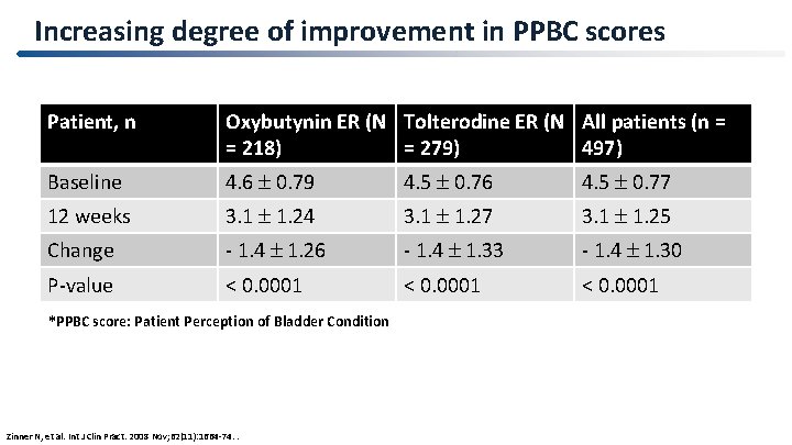 Increasing degree of improvement in PPBC scores Patient, n Oxybutynin ER (N Tolterodine ER