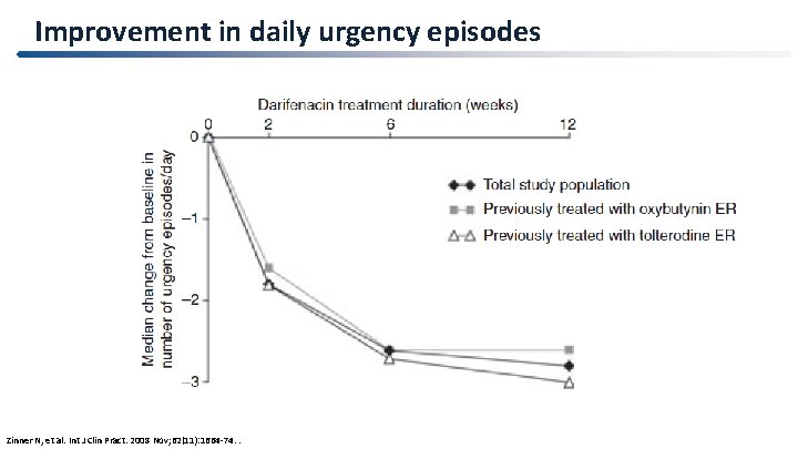 Improvement in daily urgency episodes Zinner N, et al. Int J Clin Pract. 2008