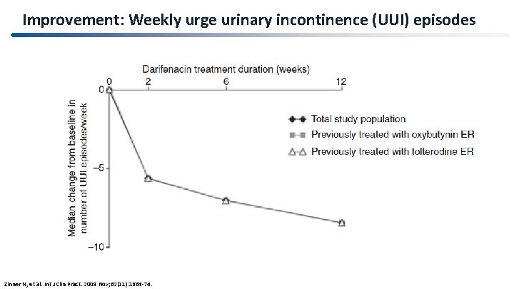 Improvement: Weekly urge urinary incontinence (UUI) episodes Zinner N, et al. Int J Clin