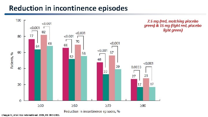 Reduction in incontinence episodes 7. 5 mg (red, matching placebo green) & 15 mg