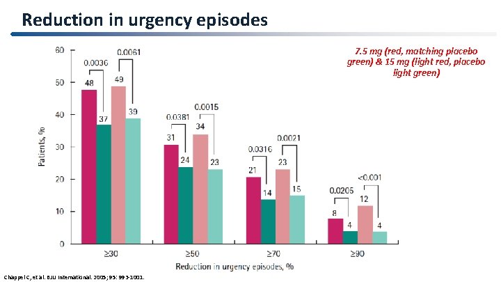 Reduction in urgency episodes 7. 5 mg (red, matching placebo green) & 15 mg