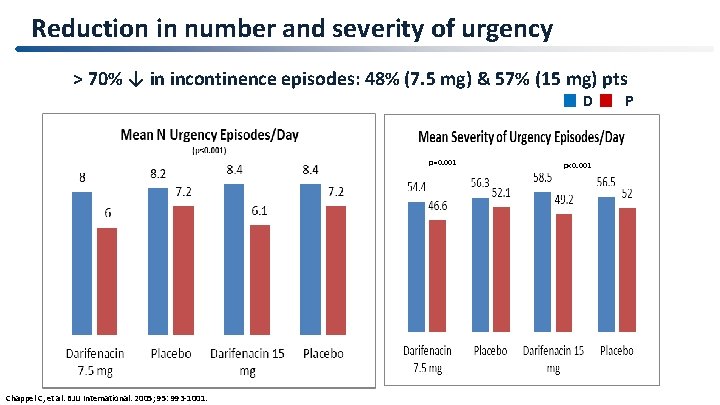 Reduction in number and severity of urgency > 70% ↓ in incontinence episodes: 48%