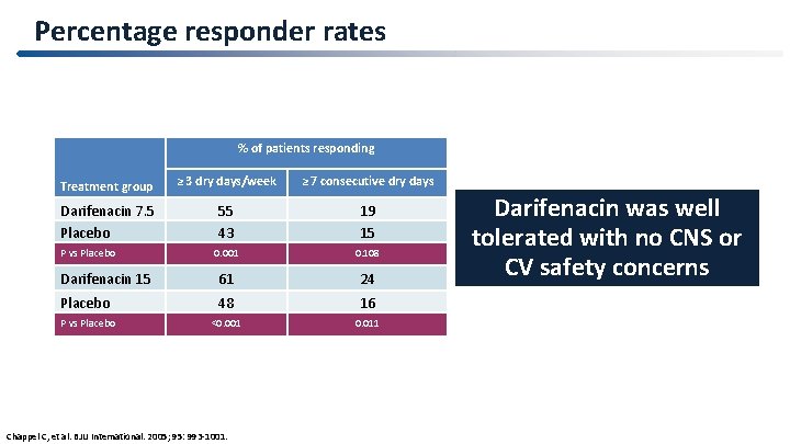 Percentage responder rates % of patients responding Treatment group ≥ 3 dry days/week ≥