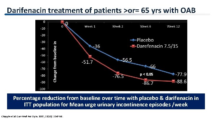 Darifenacin treatment of patients >or= 65 yrs with OAB p < 0. 05 Percentage