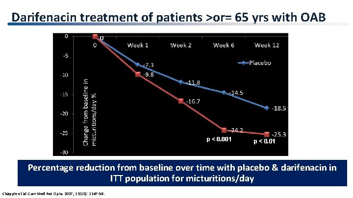 Darifenacin treatment of patients >or= 65 yrs with OAB p < 0. 001 p
