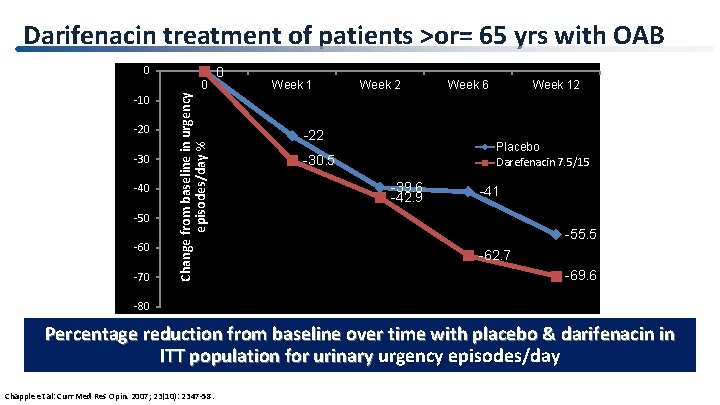 Darifenacin treatment of patients >or= 65 yrs with OAB 0 -10 -20 -30 -40