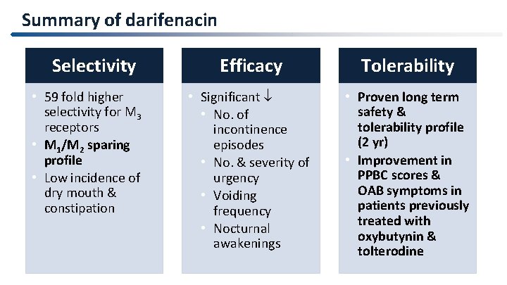 Summary of darifenacin Selectivity • 59 fold higher selectivity for M 3 receptors •