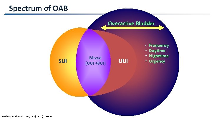 Spectrum of OAB Overactive Bladder • Frequency SUI z Mixed (UUI +SUI) UUI •